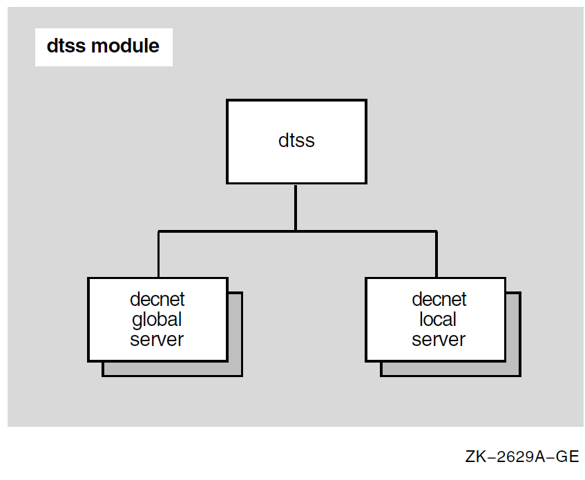 Hierarchy of DTSS Module Entities