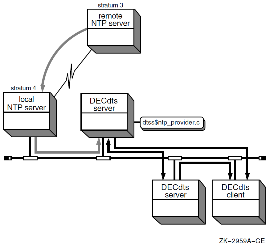 Getting the Time from a Remote NTP Time Source (Scenario 1)