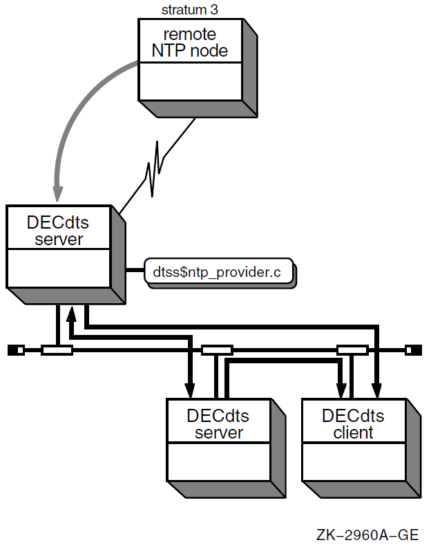 Getting the Time from a Remote NTP Time Source (Scenario 2)