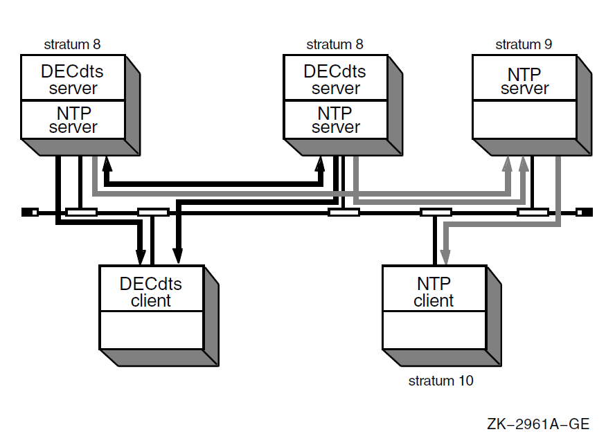 Giving the Time to NTP