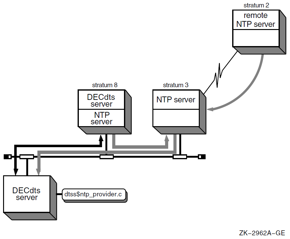 Configuration Before Stratum 2 Node Fails