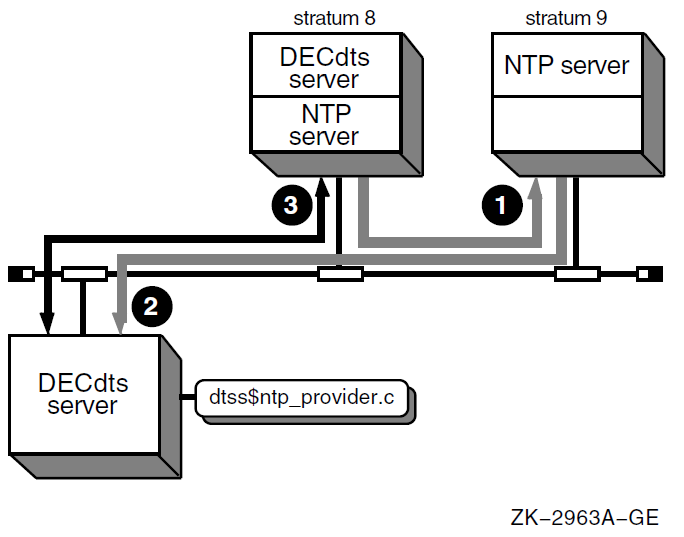 Configuration After Stratum 2 Node Fails