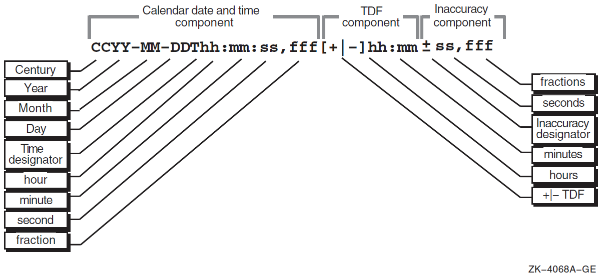 Time Display Format Variants