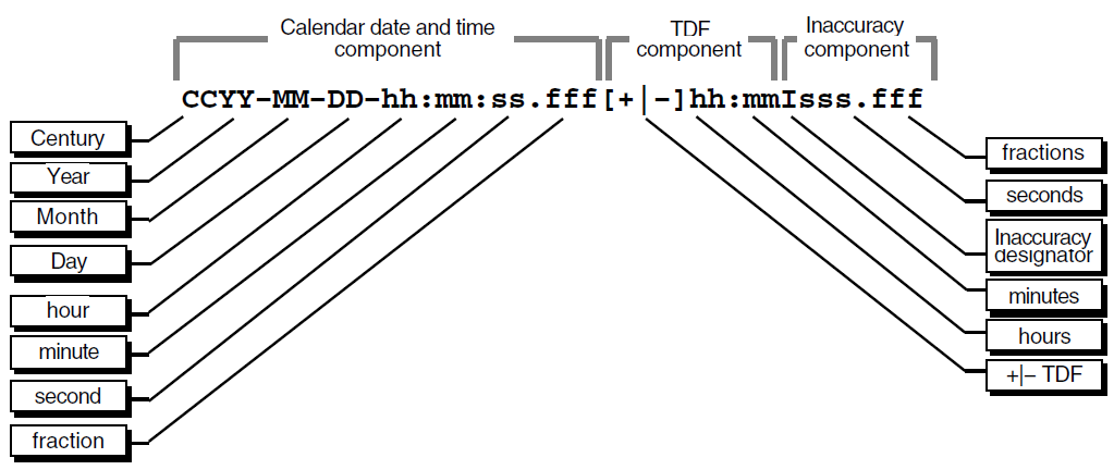 Time Display Format