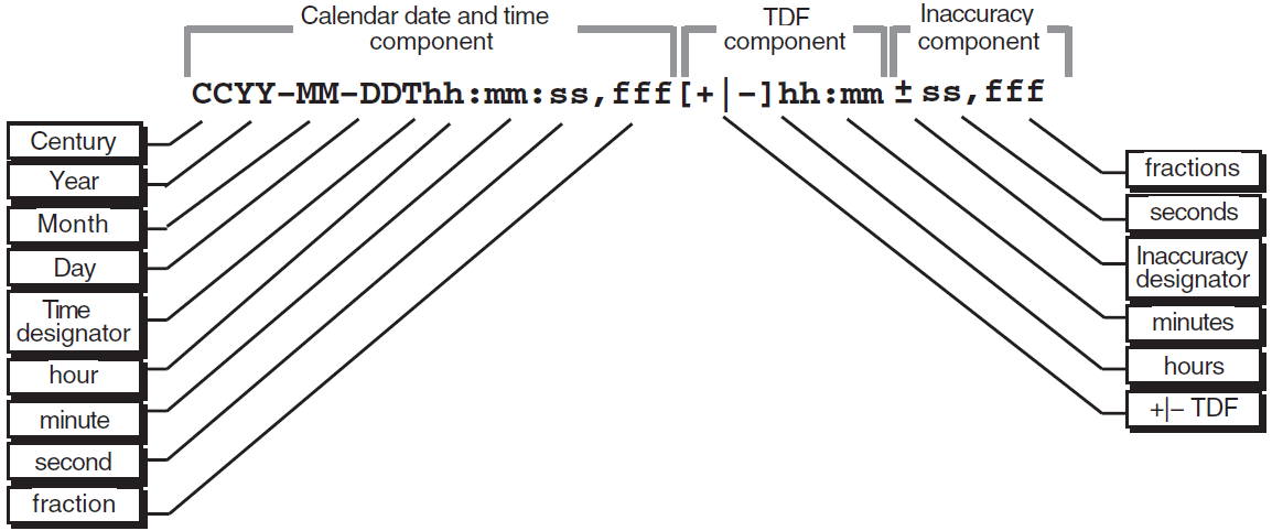 Time Display Format Variants