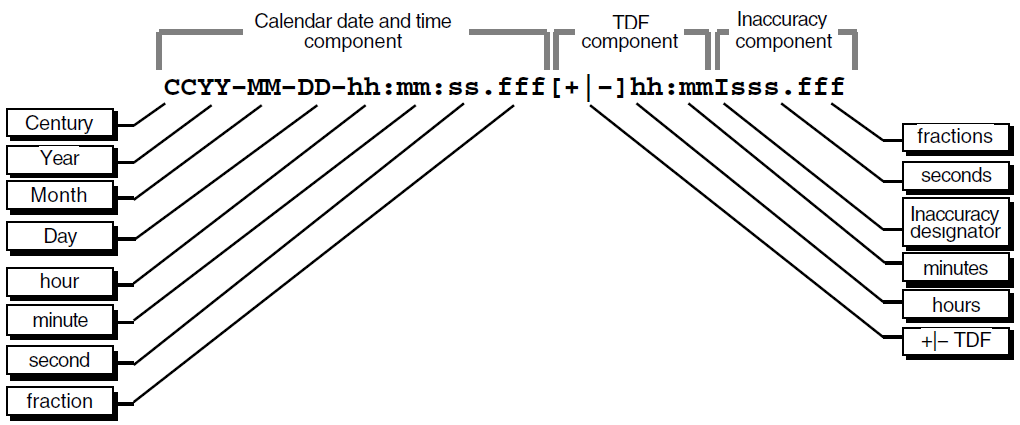 Relative Time Syntax