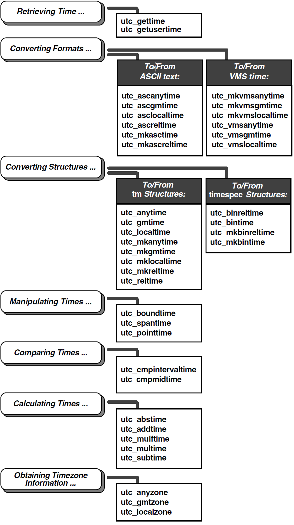 DTS Portable Interface Categories