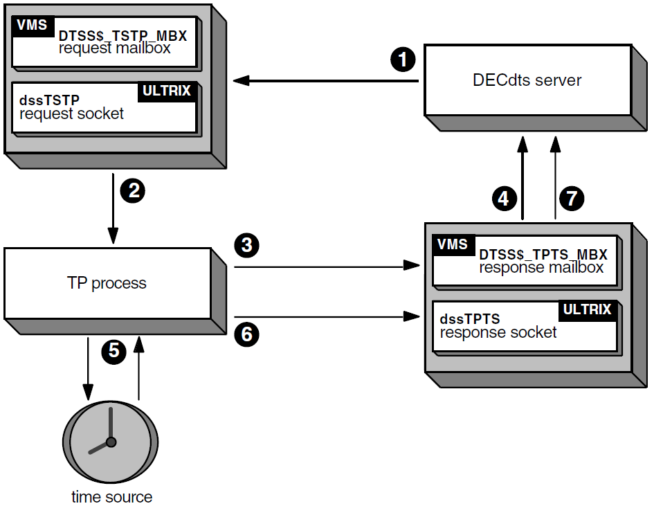 DECdts Server/TP Process Message Exchange