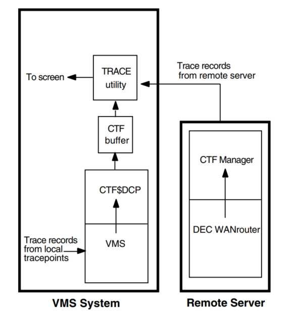 Live Tracing on VMS Systems and Remote Servers