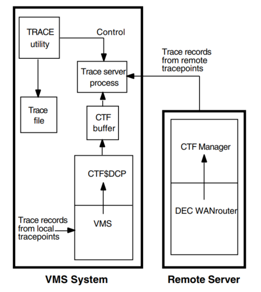 Detached Tracing on VMS Systems and Remote Servers