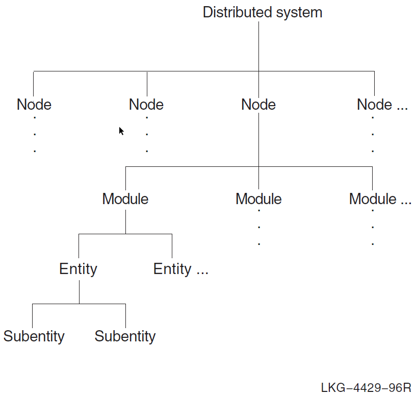 Entity Naming Hierarchy