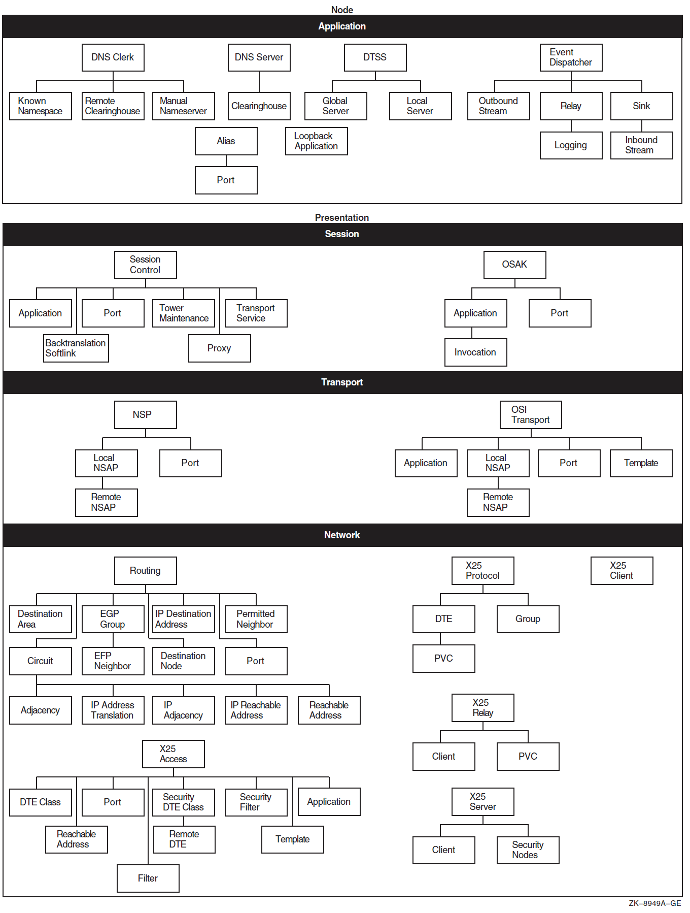 Entity Hierarchy and the Upper Layers