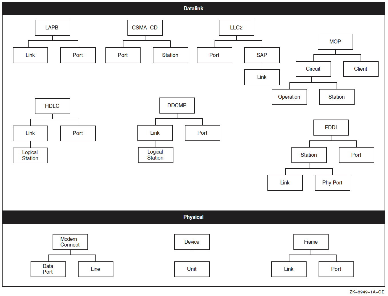 Entity Hierarchy and the Lower Layers