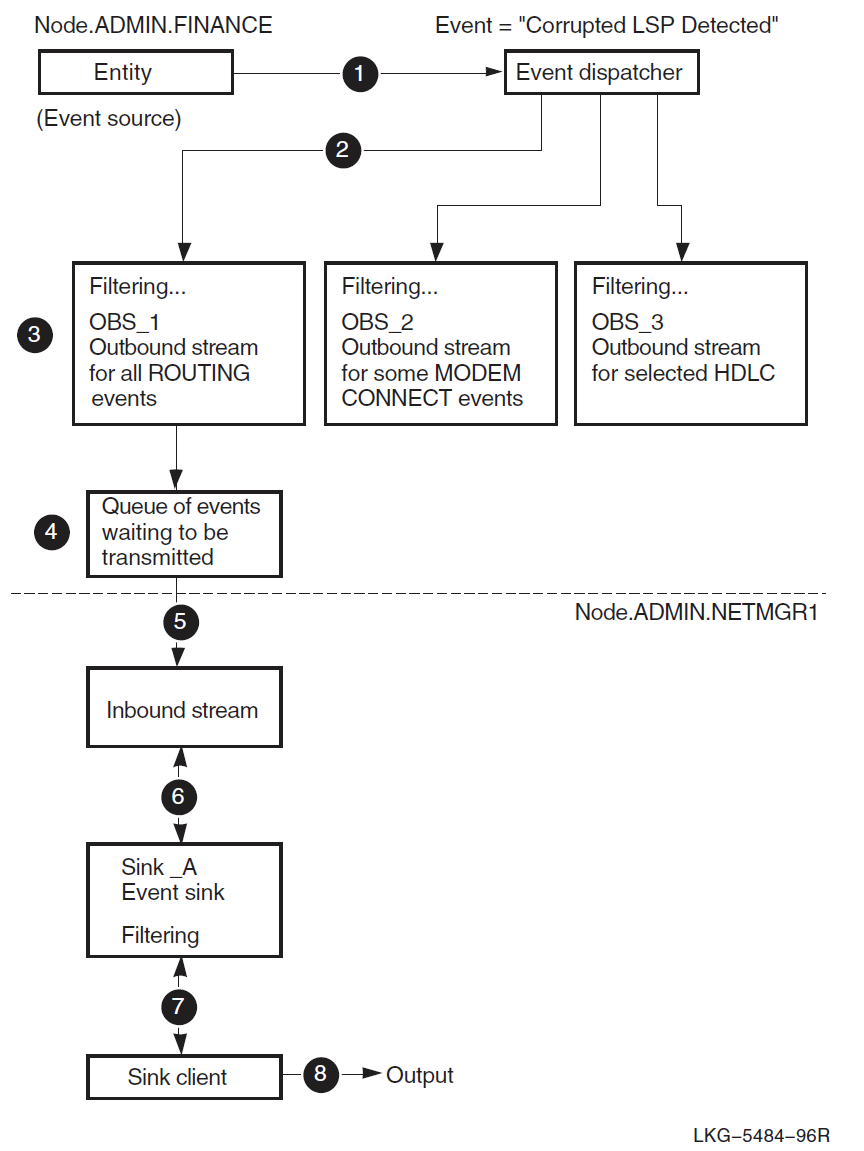 Sample Event Dispatching Sequence