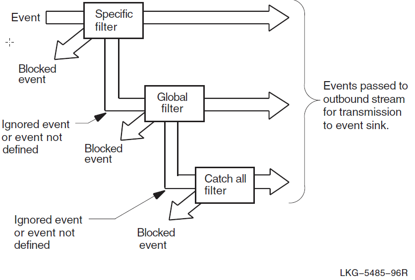 Sequence of Event Filtering