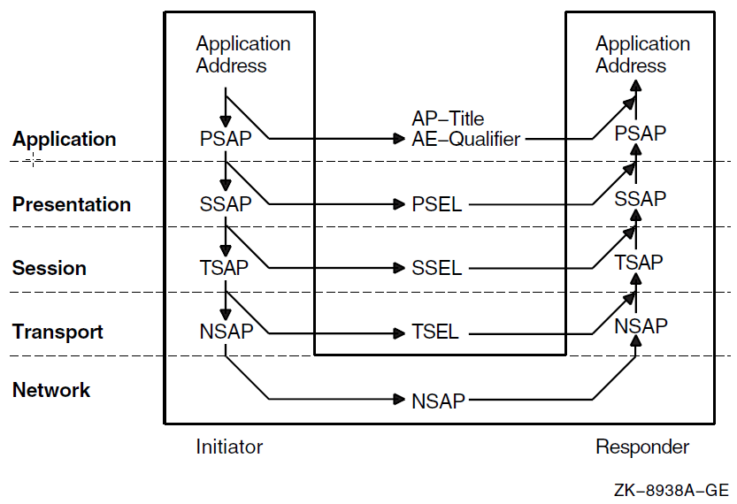 OSI Application Address Model