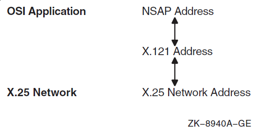 X.25 CONS Address Translations