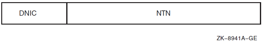 X.121 Address with Four-Digit DNIC and NTN of up to 10 Digits