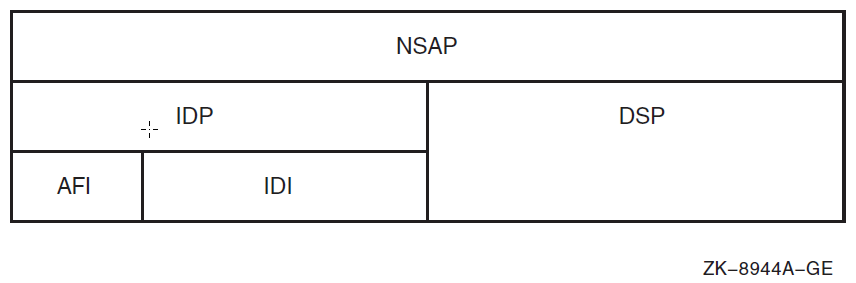 NSAP Address Structure