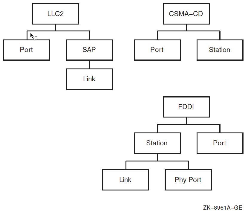 LAN Data Link Entities