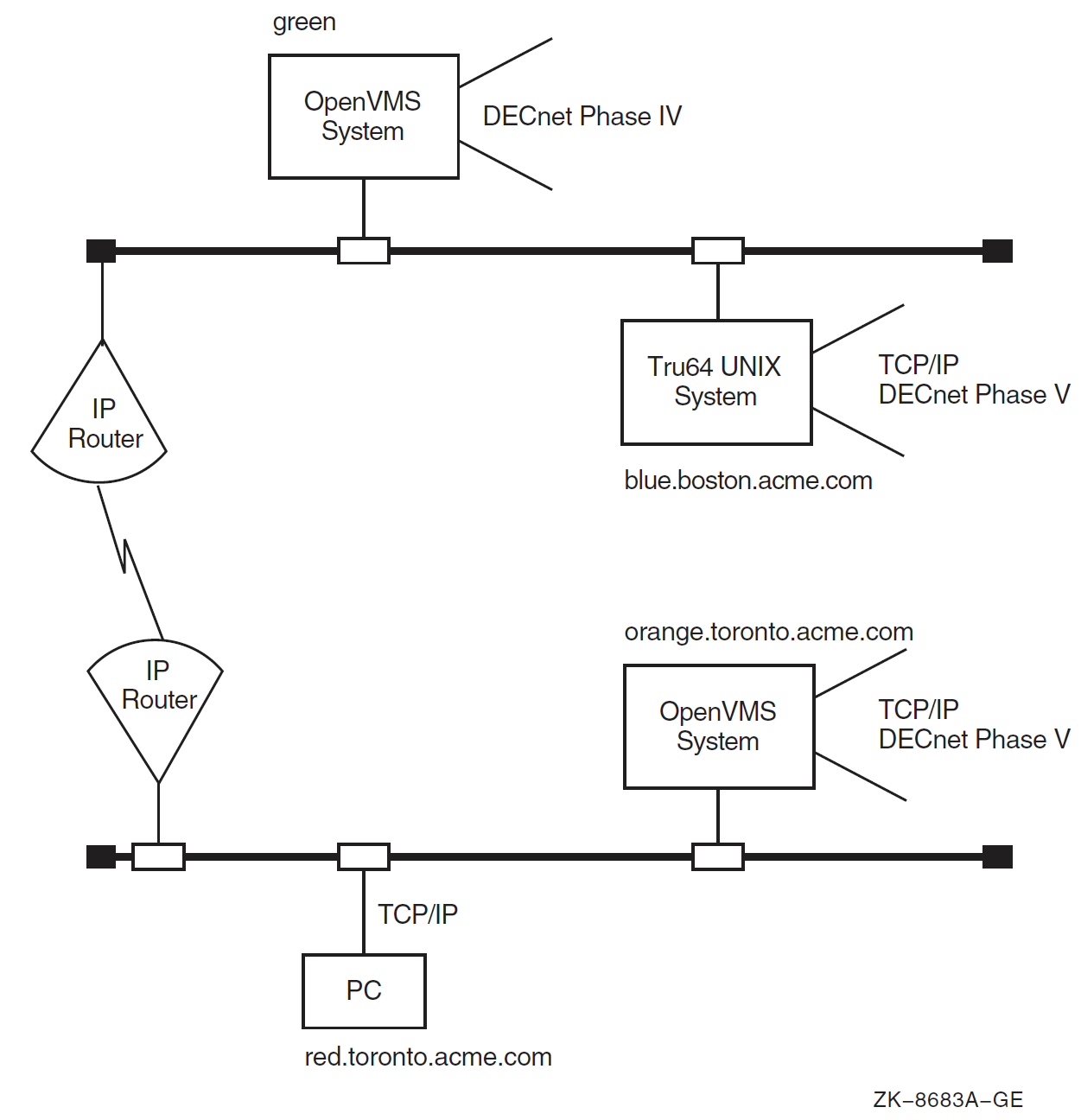 Sample Multiprotocol Network