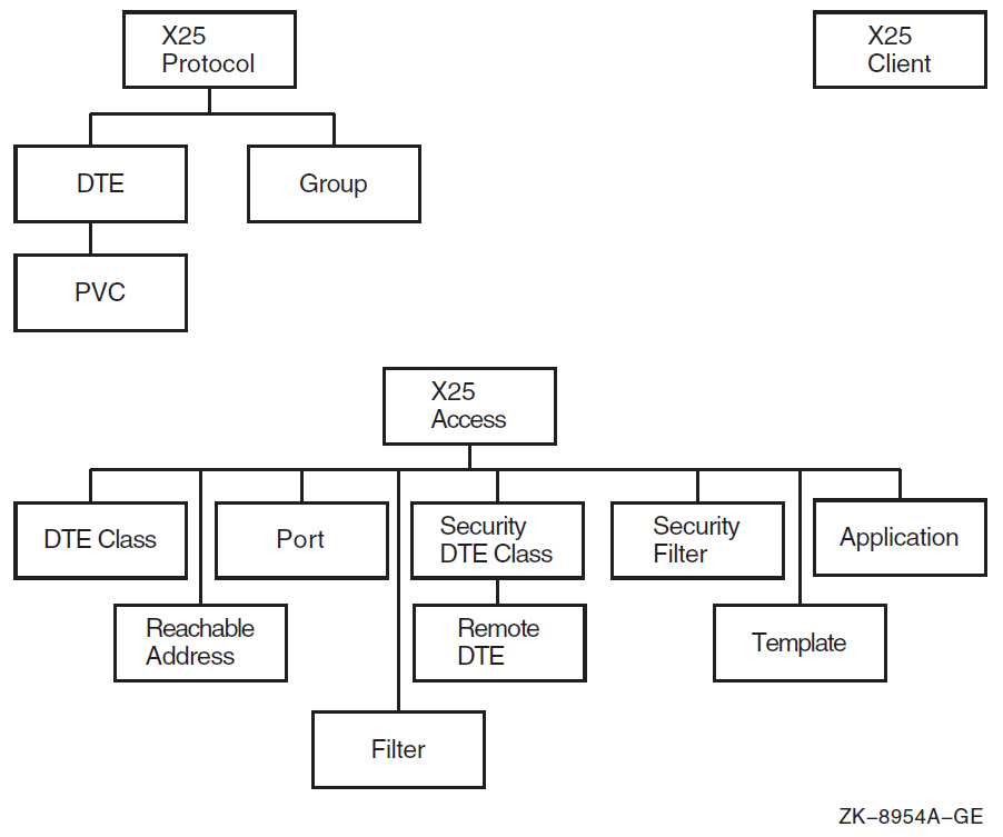 x25 access and x25 protocol Entities