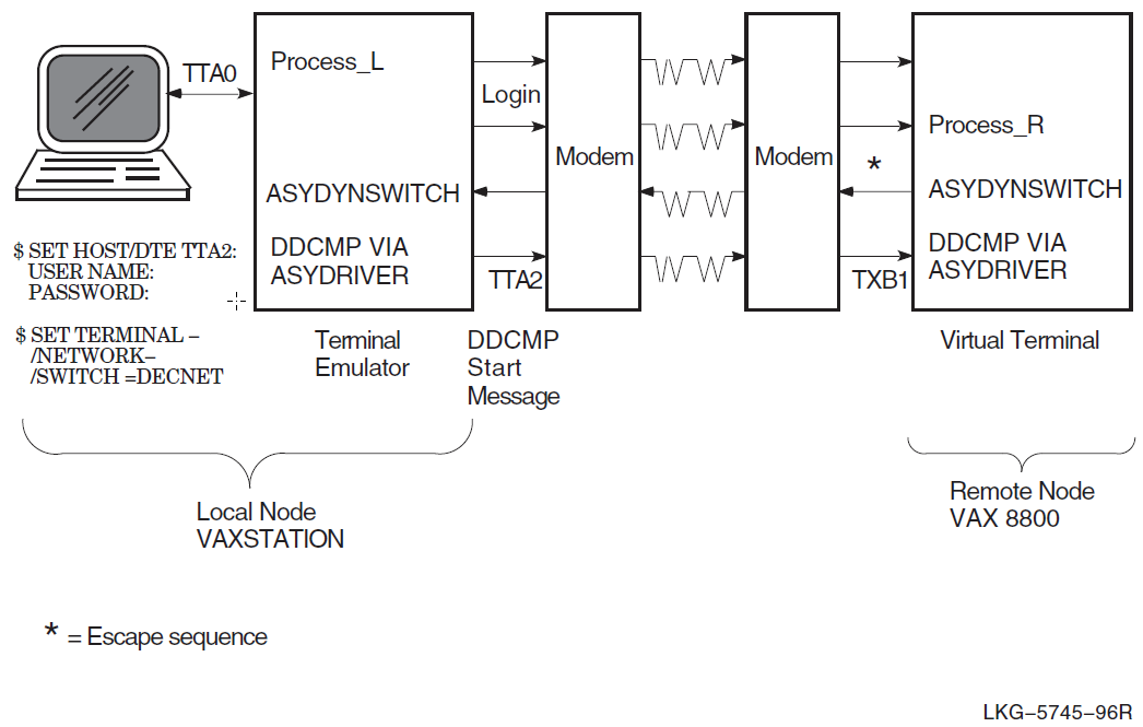 Dynamic Switching of Asynchronous DDCMP Lines