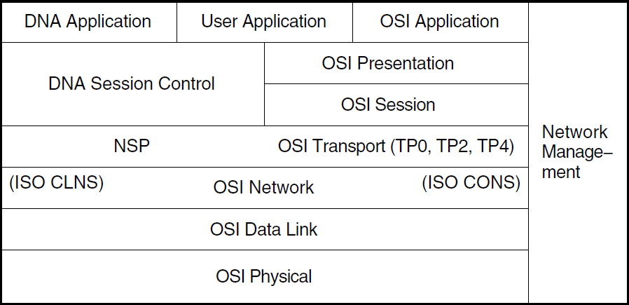 DECnet-Plus Network Model