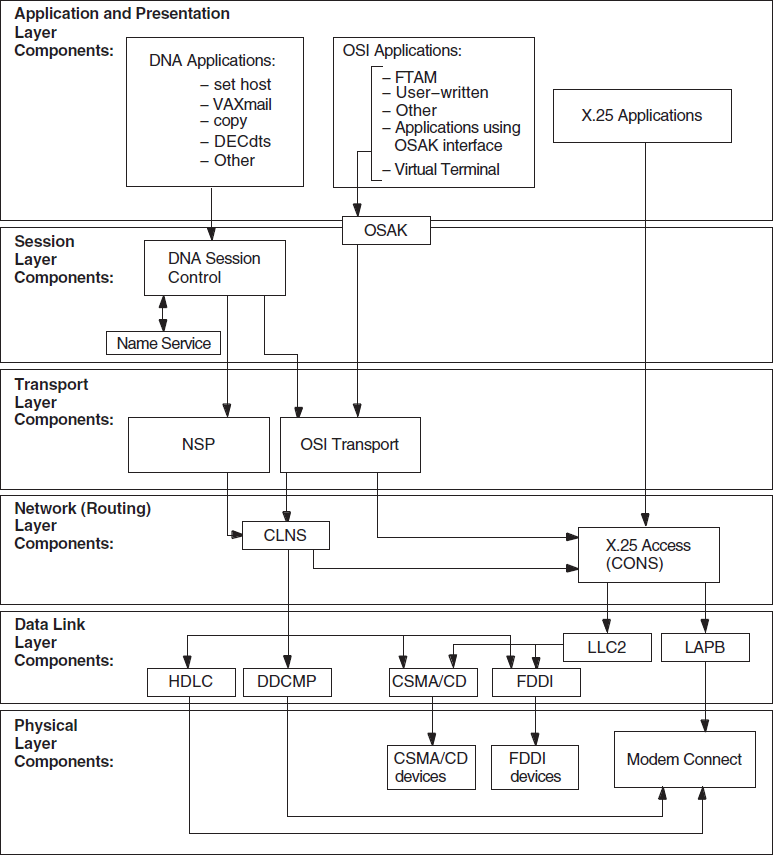 Component Relationships (OpenVMS)