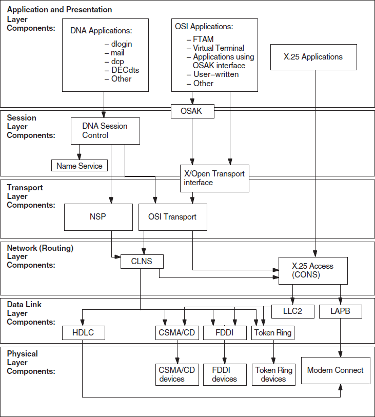 Component Relationships (UNIX)