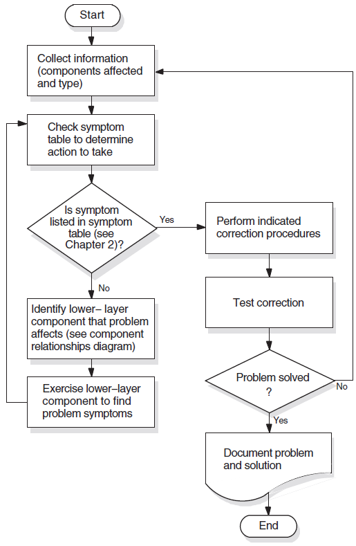 Fault-Isolation Methodology (General)