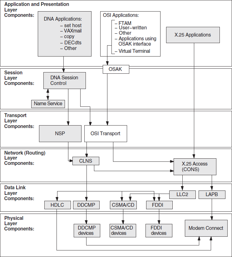 Underlying DECnet/OSI Components (OpenVMS)