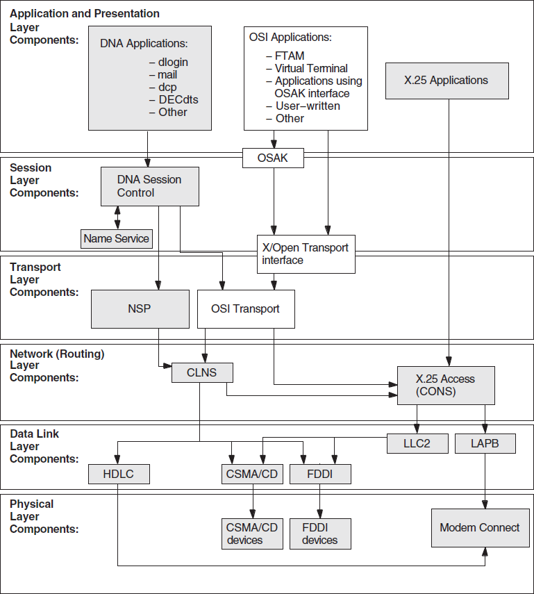 Underlying DECnet/OSI Components (UNIX)