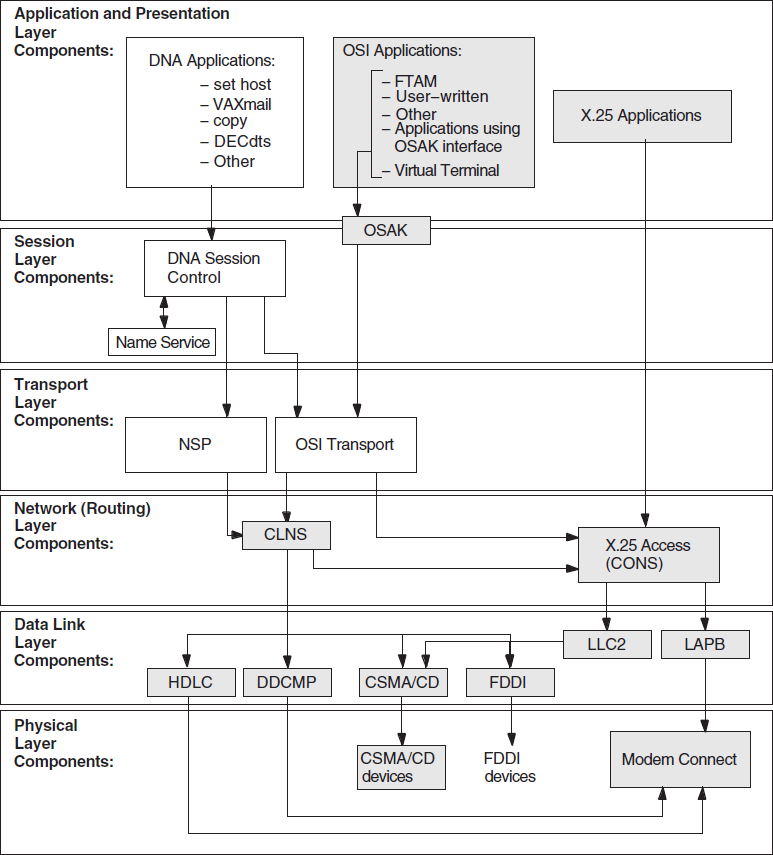 Underlying Components for Session Control (OpenVMS)