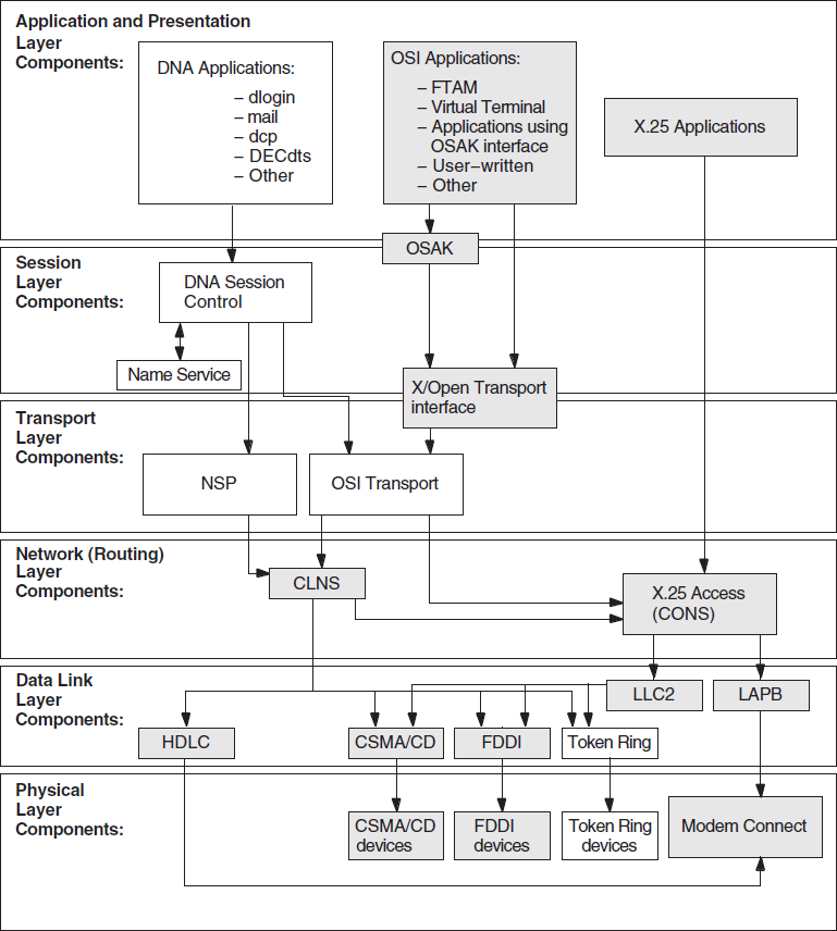 Underlying Components for Session Control (UNIX)