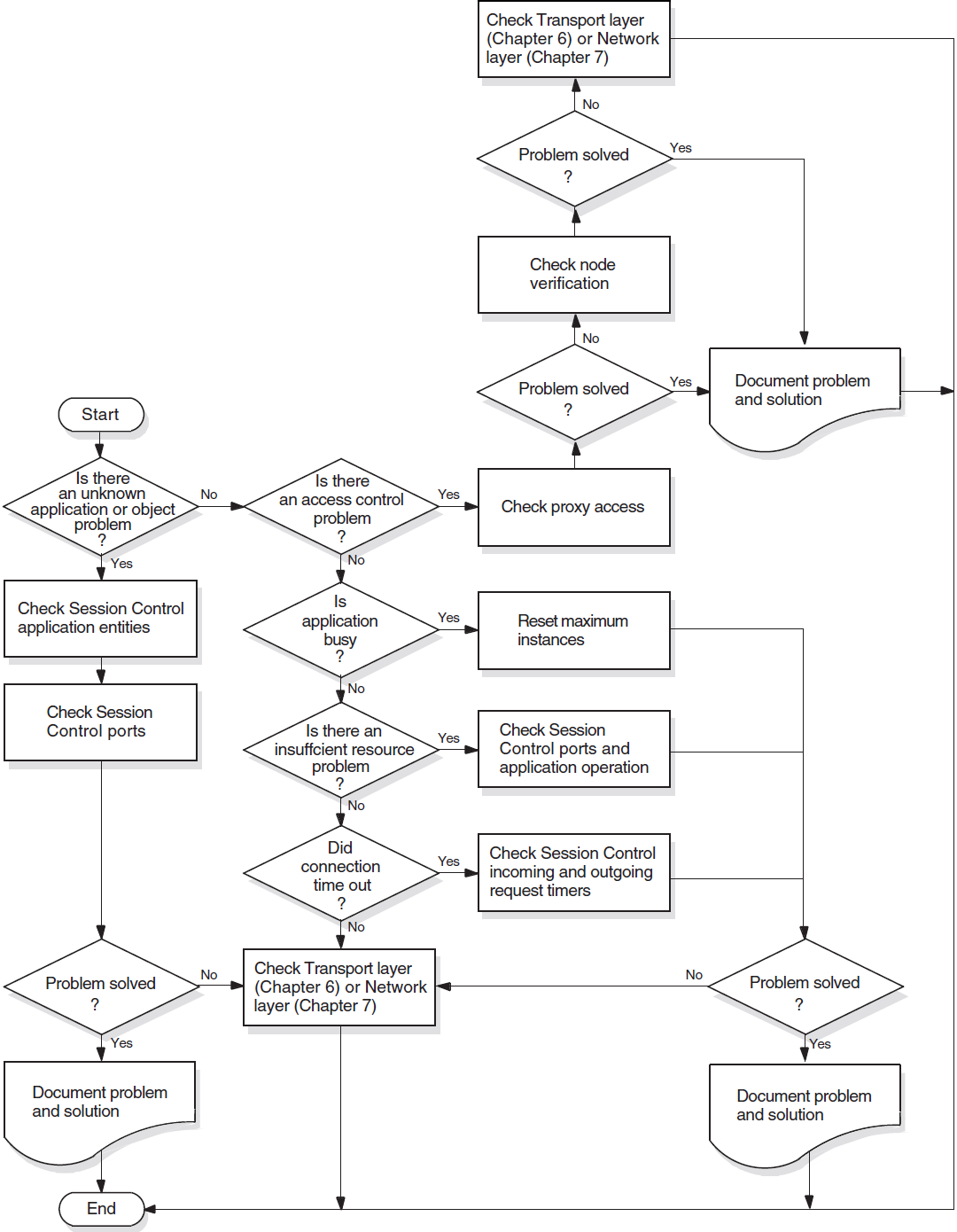 Fault-Isolation Methodology (Session Control)