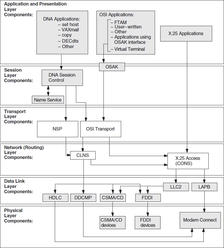 Underlying Components (OpenVMS)