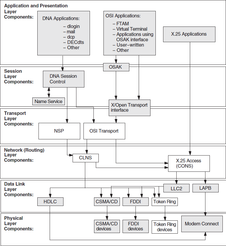 Underlying Components (UNIX)