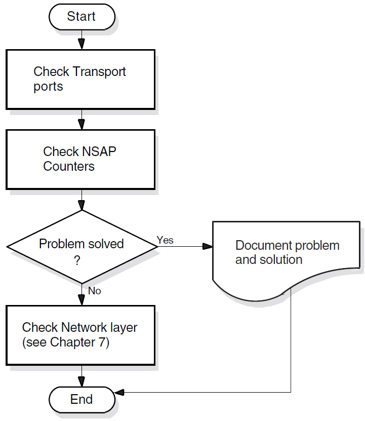 Fault-Isolation Methodology (Transport)