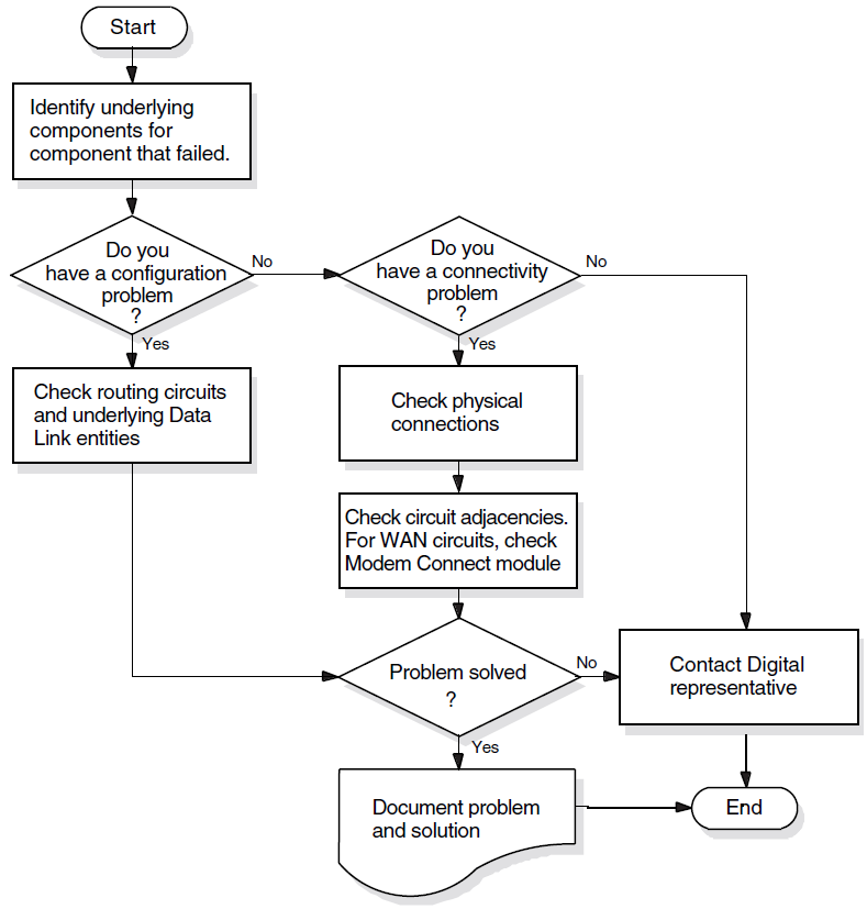 Fault-Isolation Methodology (Circuit Connectivity)