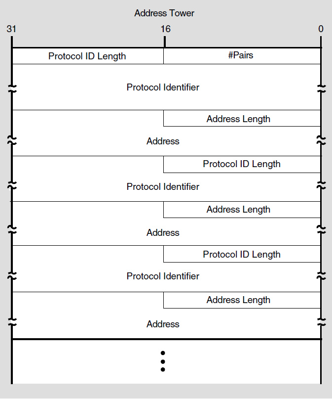 Protocol Tower Data Structure