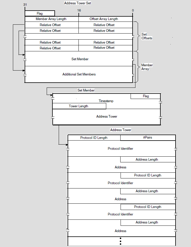 Protocol Tower Set