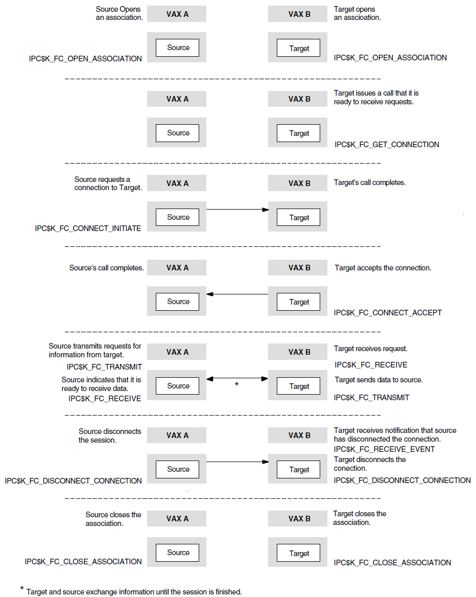 Source and Target Communicating Using the $IPC System Service