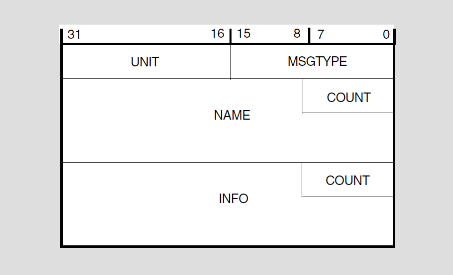 Mailbox Message Format