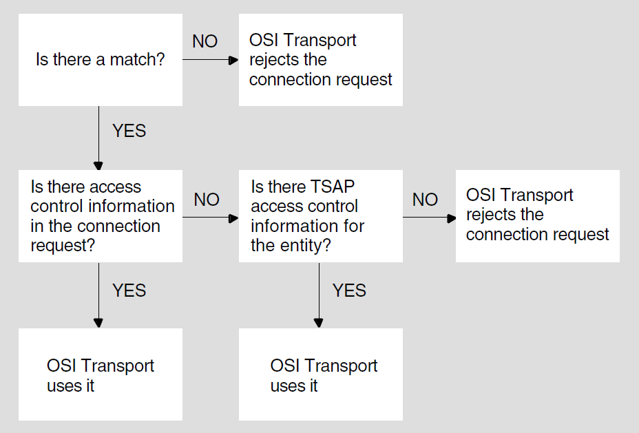 Handling Inbound Connection Requests