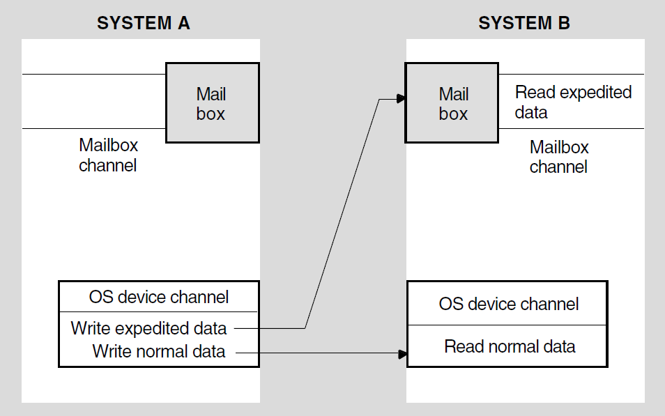 Expedited and Normal Data