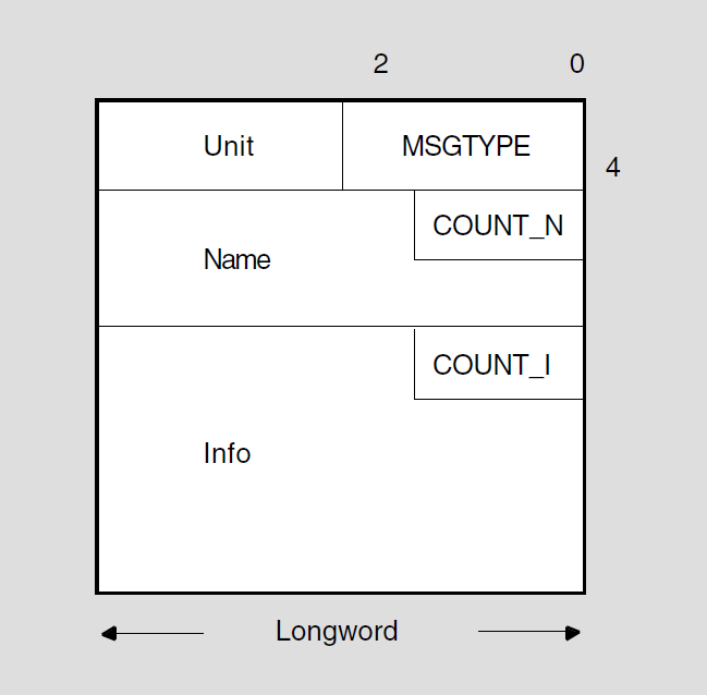 Format of a Mailbox Message