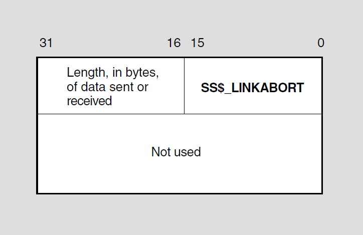 IOSB for $QIO(W) Call with Input Item List Error