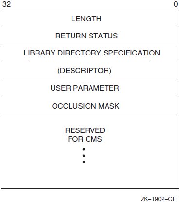 A CMS Library Data Block