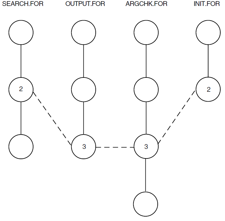 The Relationship Between Groups and Elements